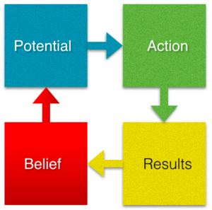 Visualizing allows you to create perfect results (in your head) which feeds into your belief about your potential... and the cycle continues.